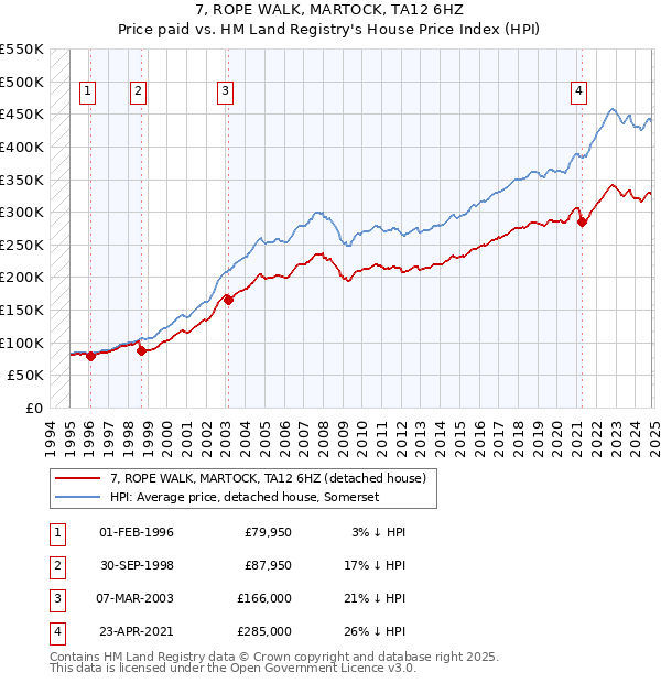 7, ROPE WALK, MARTOCK, TA12 6HZ: Price paid vs HM Land Registry's House Price Index