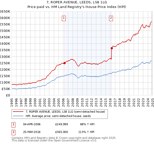 7, ROPER AVENUE, LEEDS, LS8 1LG: Price paid vs HM Land Registry's House Price Index