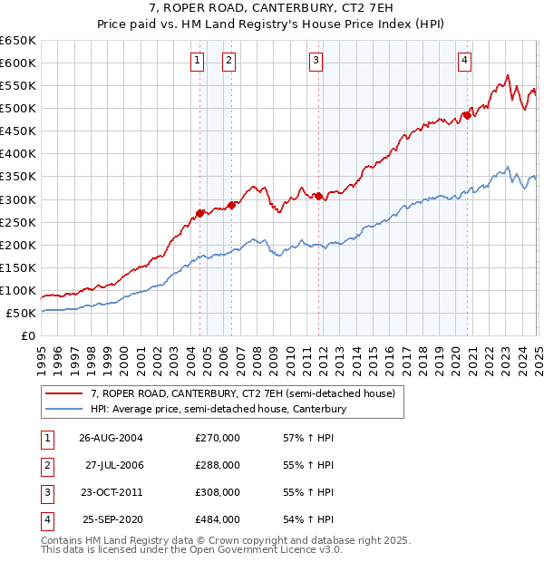 7, ROPER ROAD, CANTERBURY, CT2 7EH: Price paid vs HM Land Registry's House Price Index