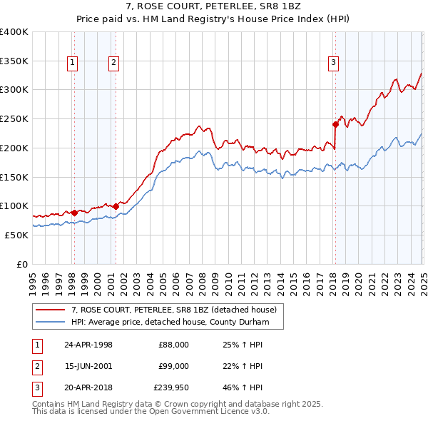 7, ROSE COURT, PETERLEE, SR8 1BZ: Price paid vs HM Land Registry's House Price Index