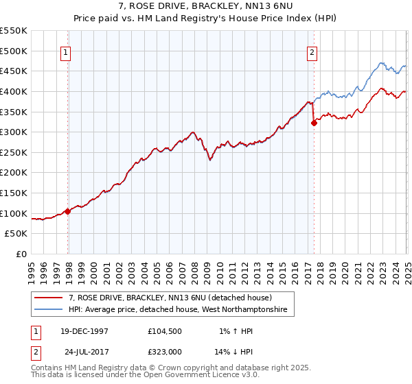 7, ROSE DRIVE, BRACKLEY, NN13 6NU: Price paid vs HM Land Registry's House Price Index