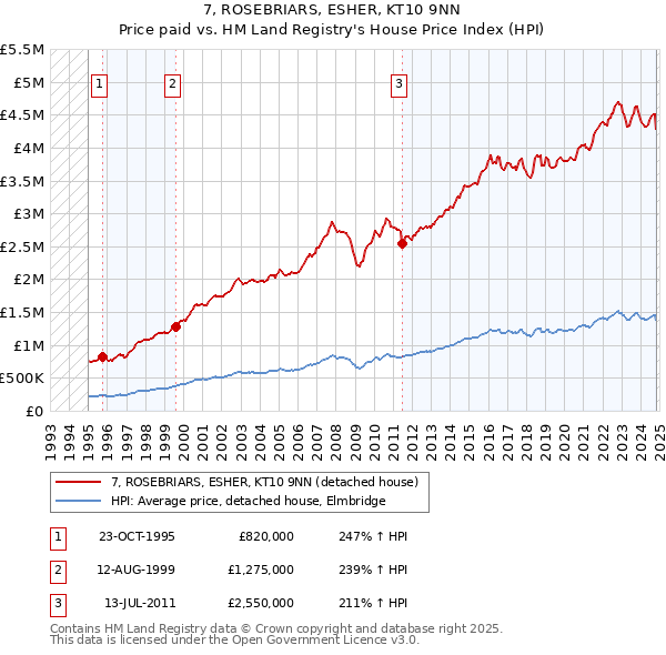 7, ROSEBRIARS, ESHER, KT10 9NN: Price paid vs HM Land Registry's House Price Index