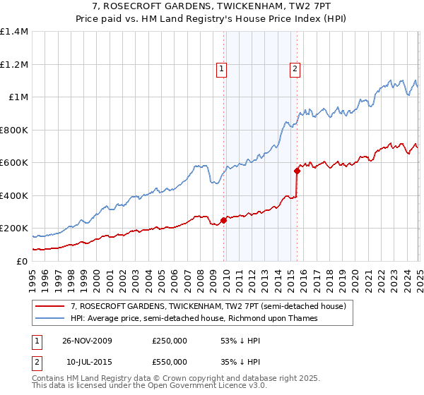 7, ROSECROFT GARDENS, TWICKENHAM, TW2 7PT: Price paid vs HM Land Registry's House Price Index