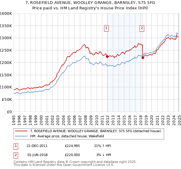 7, ROSEFIELD AVENUE, WOOLLEY GRANGE, BARNSLEY, S75 5FG: Price paid vs HM Land Registry's House Price Index