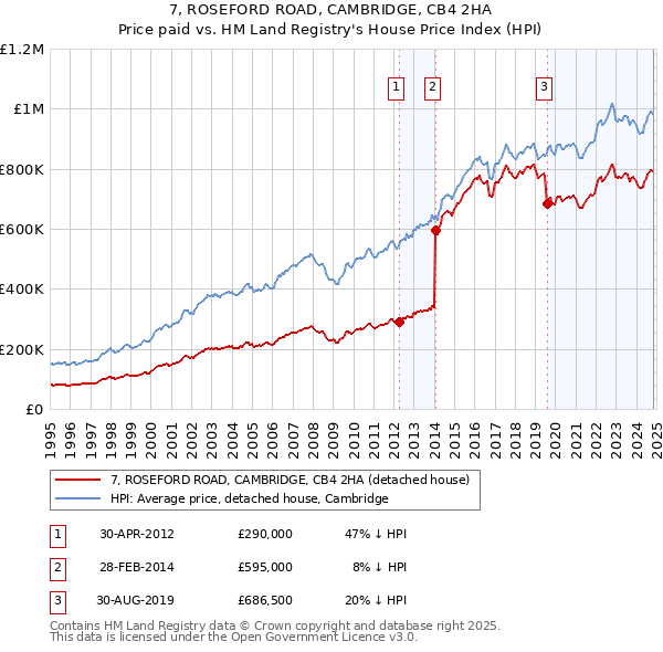 7, ROSEFORD ROAD, CAMBRIDGE, CB4 2HA: Price paid vs HM Land Registry's House Price Index