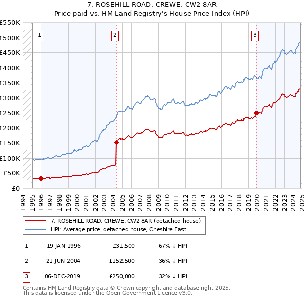 7, ROSEHILL ROAD, CREWE, CW2 8AR: Price paid vs HM Land Registry's House Price Index