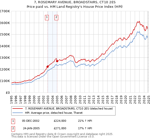 7, ROSEMARY AVENUE, BROADSTAIRS, CT10 2ES: Price paid vs HM Land Registry's House Price Index