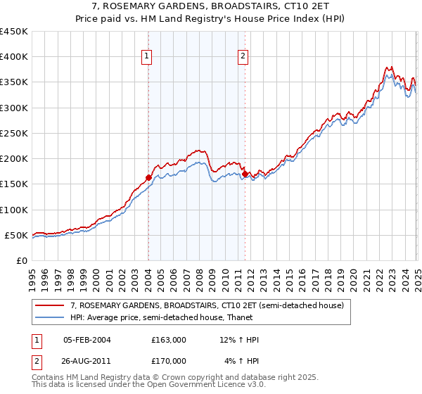 7, ROSEMARY GARDENS, BROADSTAIRS, CT10 2ET: Price paid vs HM Land Registry's House Price Index