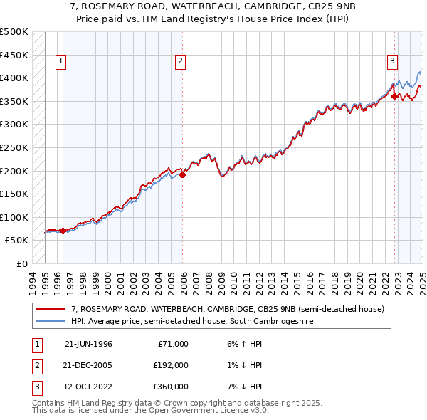 7, ROSEMARY ROAD, WATERBEACH, CAMBRIDGE, CB25 9NB: Price paid vs HM Land Registry's House Price Index