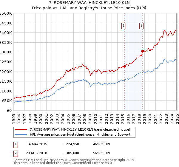 7, ROSEMARY WAY, HINCKLEY, LE10 0LN: Price paid vs HM Land Registry's House Price Index