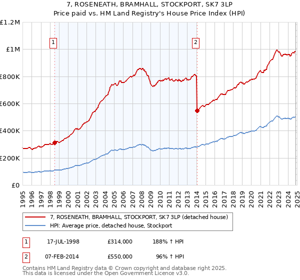 7, ROSENEATH, BRAMHALL, STOCKPORT, SK7 3LP: Price paid vs HM Land Registry's House Price Index