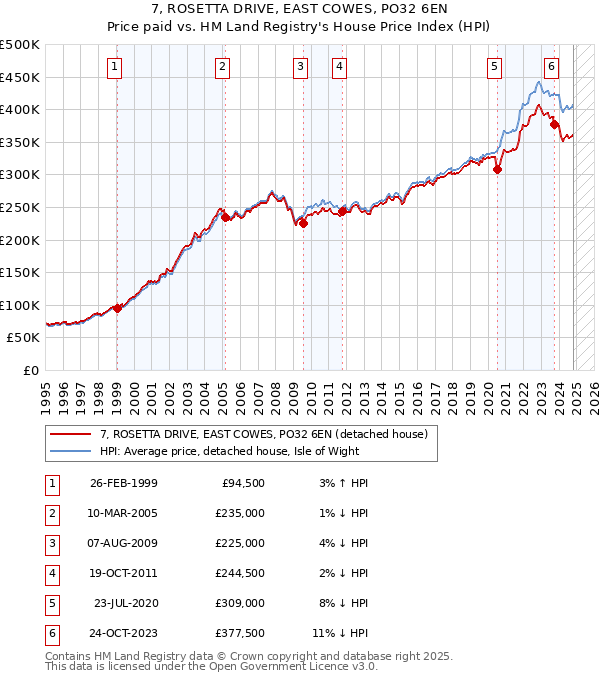 7, ROSETTA DRIVE, EAST COWES, PO32 6EN: Price paid vs HM Land Registry's House Price Index