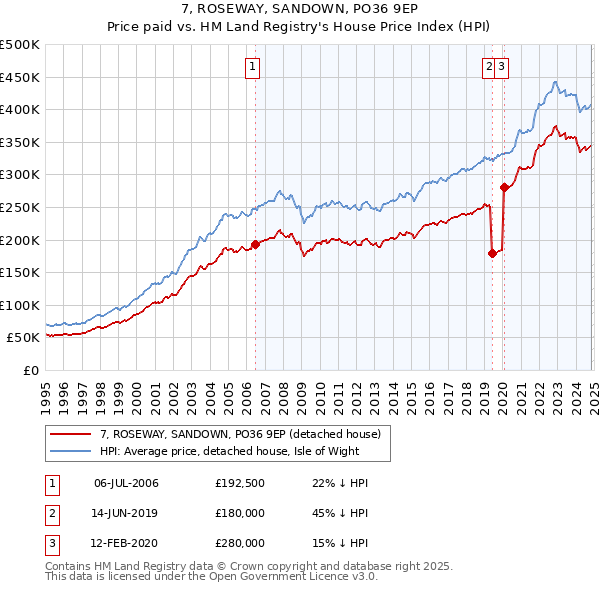 7, ROSEWAY, SANDOWN, PO36 9EP: Price paid vs HM Land Registry's House Price Index