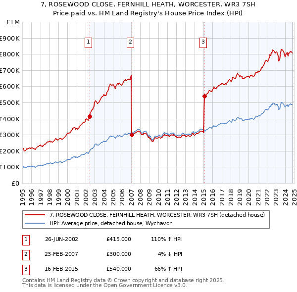 7, ROSEWOOD CLOSE, FERNHILL HEATH, WORCESTER, WR3 7SH: Price paid vs HM Land Registry's House Price Index