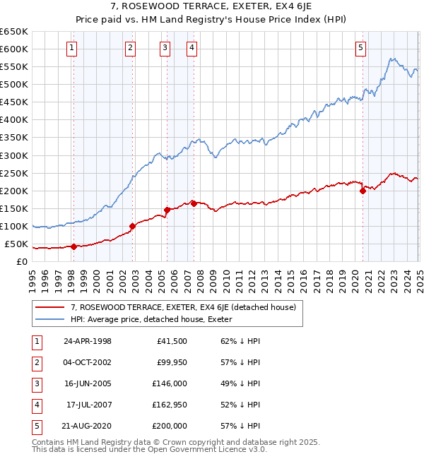 7, ROSEWOOD TERRACE, EXETER, EX4 6JE: Price paid vs HM Land Registry's House Price Index