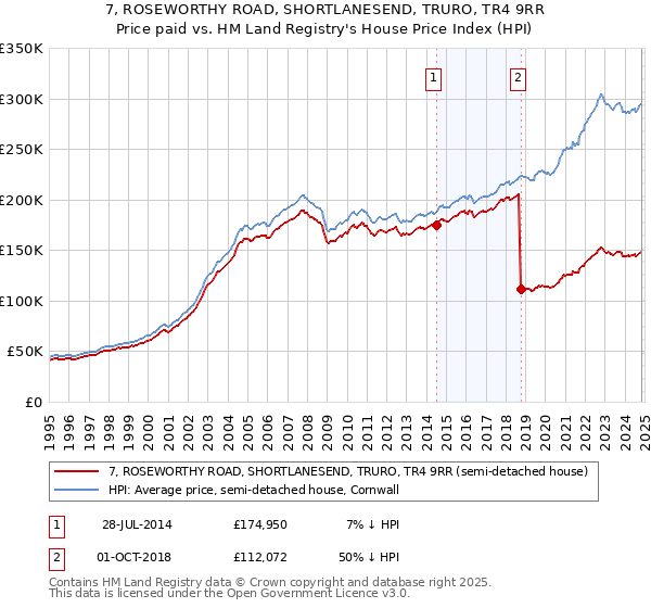 7, ROSEWORTHY ROAD, SHORTLANESEND, TRURO, TR4 9RR: Price paid vs HM Land Registry's House Price Index