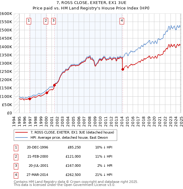 7, ROSS CLOSE, EXETER, EX1 3UE: Price paid vs HM Land Registry's House Price Index