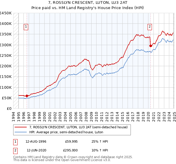 7, ROSSLYN CRESCENT, LUTON, LU3 2AT: Price paid vs HM Land Registry's House Price Index