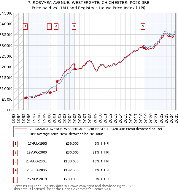 7, ROSVARA AVENUE, WESTERGATE, CHICHESTER, PO20 3RB: Price paid vs HM Land Registry's House Price Index