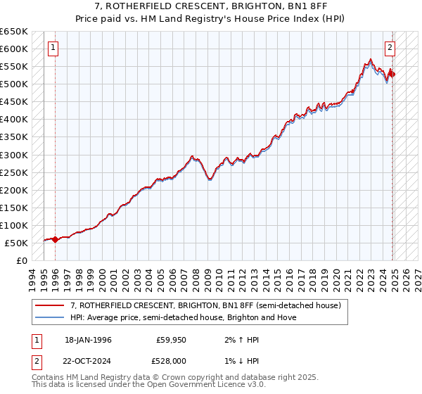 7, ROTHERFIELD CRESCENT, BRIGHTON, BN1 8FF: Price paid vs HM Land Registry's House Price Index