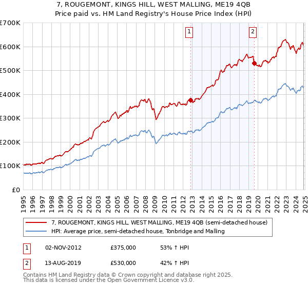 7, ROUGEMONT, KINGS HILL, WEST MALLING, ME19 4QB: Price paid vs HM Land Registry's House Price Index