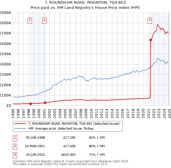 7, ROUNDHAM ROAD, PAIGNTON, TQ4 6EZ: Price paid vs HM Land Registry's House Price Index