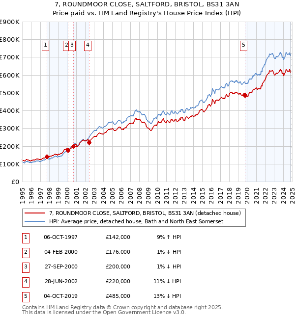 7, ROUNDMOOR CLOSE, SALTFORD, BRISTOL, BS31 3AN: Price paid vs HM Land Registry's House Price Index