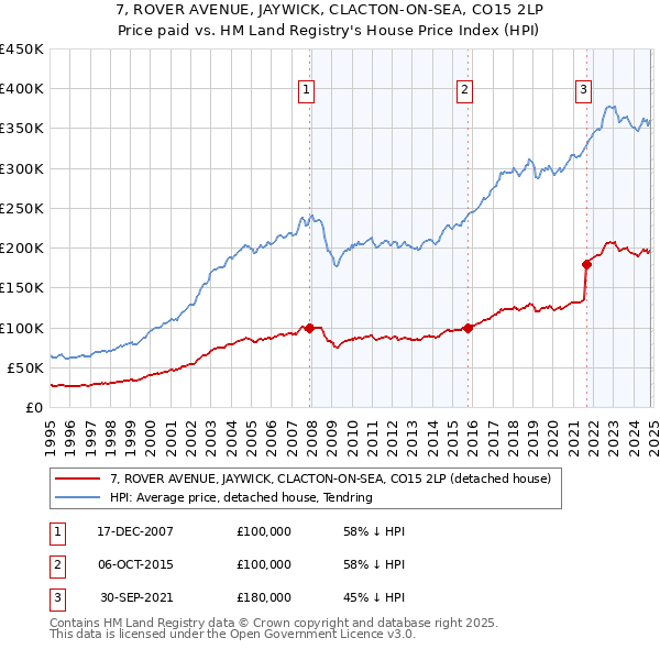 7, ROVER AVENUE, JAYWICK, CLACTON-ON-SEA, CO15 2LP: Price paid vs HM Land Registry's House Price Index