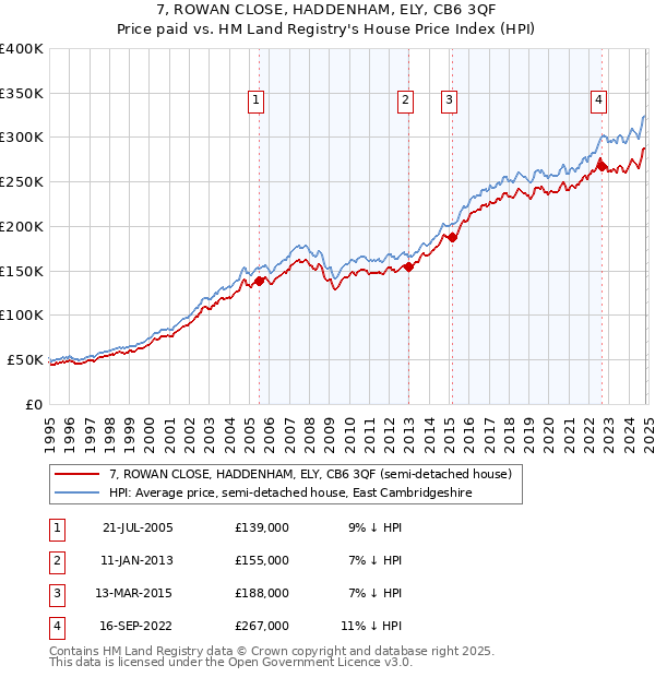 7, ROWAN CLOSE, HADDENHAM, ELY, CB6 3QF: Price paid vs HM Land Registry's House Price Index