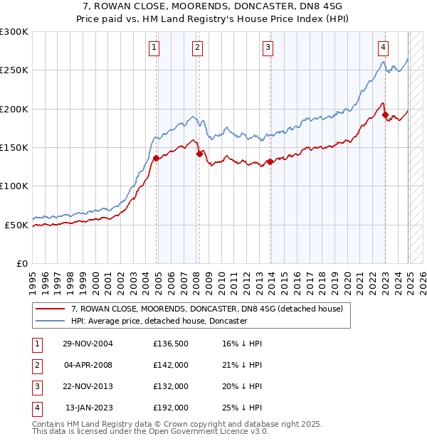 7, ROWAN CLOSE, MOORENDS, DONCASTER, DN8 4SG: Price paid vs HM Land Registry's House Price Index