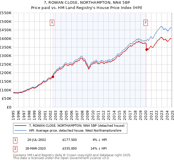 7, ROWAN CLOSE, NORTHAMPTON, NN4 5BP: Price paid vs HM Land Registry's House Price Index