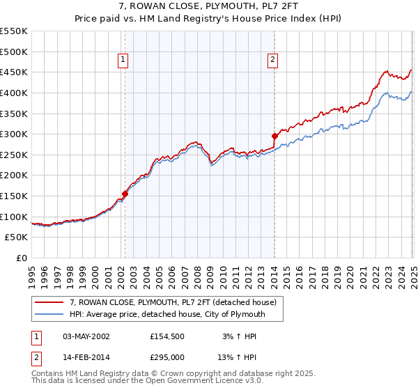 7, ROWAN CLOSE, PLYMOUTH, PL7 2FT: Price paid vs HM Land Registry's House Price Index