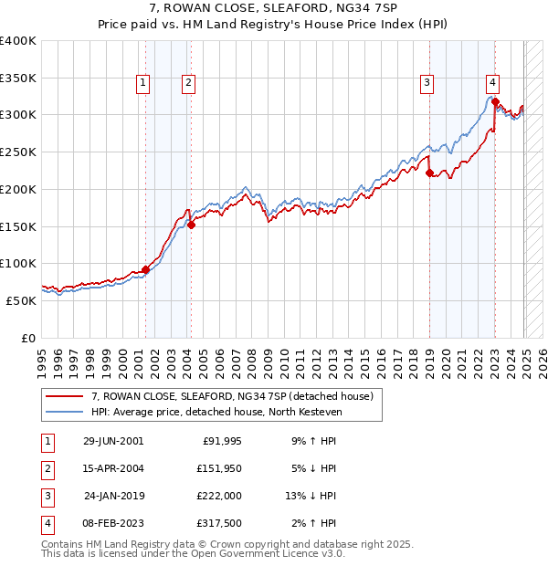 7, ROWAN CLOSE, SLEAFORD, NG34 7SP: Price paid vs HM Land Registry's House Price Index