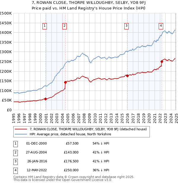 7, ROWAN CLOSE, THORPE WILLOUGHBY, SELBY, YO8 9FJ: Price paid vs HM Land Registry's House Price Index