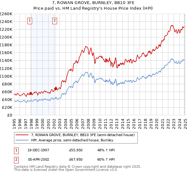 7, ROWAN GROVE, BURNLEY, BB10 3FE: Price paid vs HM Land Registry's House Price Index