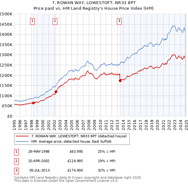 7, ROWAN WAY, LOWESTOFT, NR33 8PT: Price paid vs HM Land Registry's House Price Index