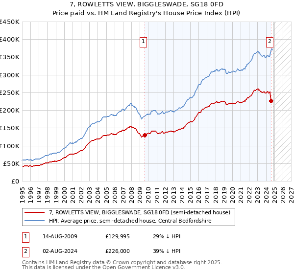 7, ROWLETTS VIEW, BIGGLESWADE, SG18 0FD: Price paid vs HM Land Registry's House Price Index