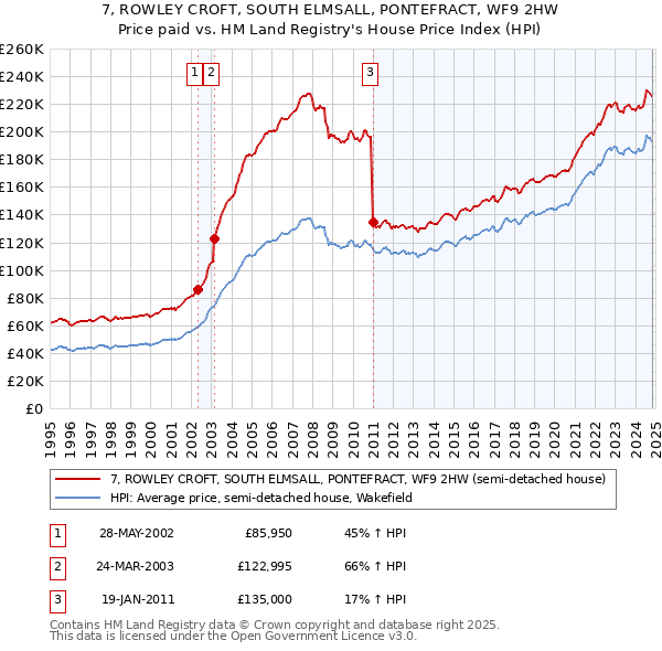 7, ROWLEY CROFT, SOUTH ELMSALL, PONTEFRACT, WF9 2HW: Price paid vs HM Land Registry's House Price Index