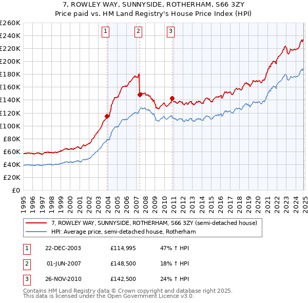 7, ROWLEY WAY, SUNNYSIDE, ROTHERHAM, S66 3ZY: Price paid vs HM Land Registry's House Price Index