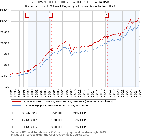 7, ROWNTREE GARDENS, WORCESTER, WR4 0SB: Price paid vs HM Land Registry's House Price Index