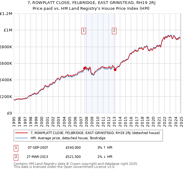 7, ROWPLATT CLOSE, FELBRIDGE, EAST GRINSTEAD, RH19 2RJ: Price paid vs HM Land Registry's House Price Index