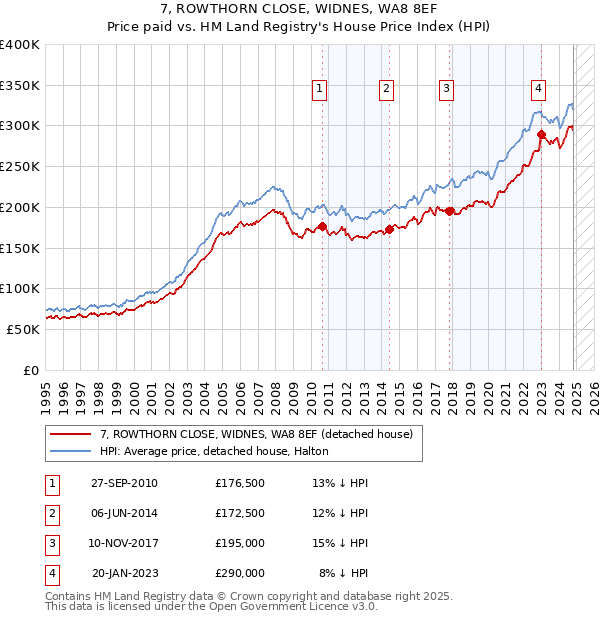 7, ROWTHORN CLOSE, WIDNES, WA8 8EF: Price paid vs HM Land Registry's House Price Index