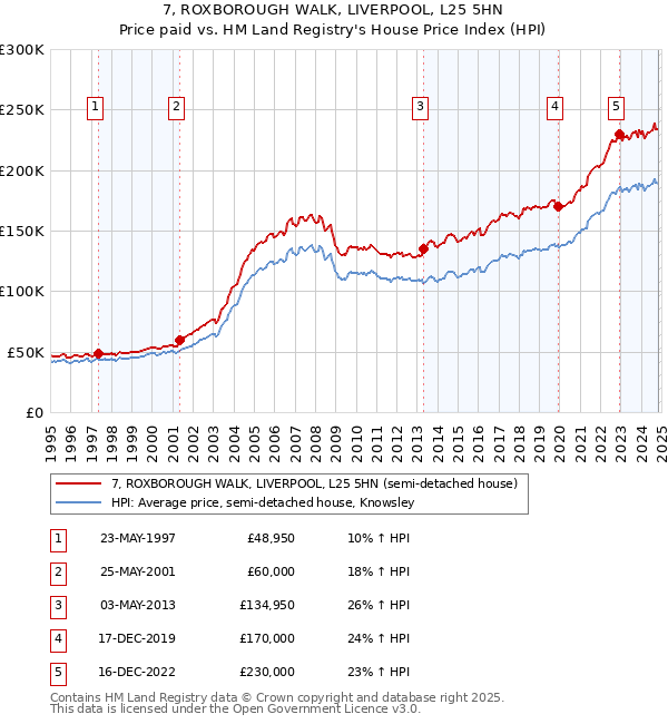 7, ROXBOROUGH WALK, LIVERPOOL, L25 5HN: Price paid vs HM Land Registry's House Price Index