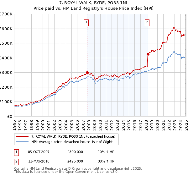 7, ROYAL WALK, RYDE, PO33 1NL: Price paid vs HM Land Registry's House Price Index