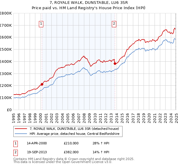 7, ROYALE WALK, DUNSTABLE, LU6 3SR: Price paid vs HM Land Registry's House Price Index