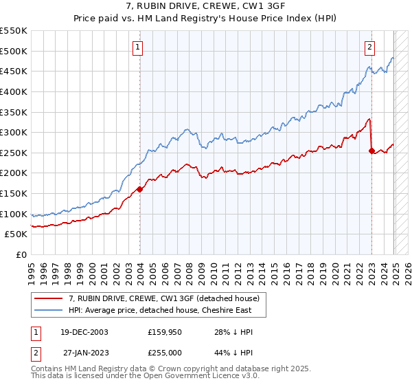 7, RUBIN DRIVE, CREWE, CW1 3GF: Price paid vs HM Land Registry's House Price Index