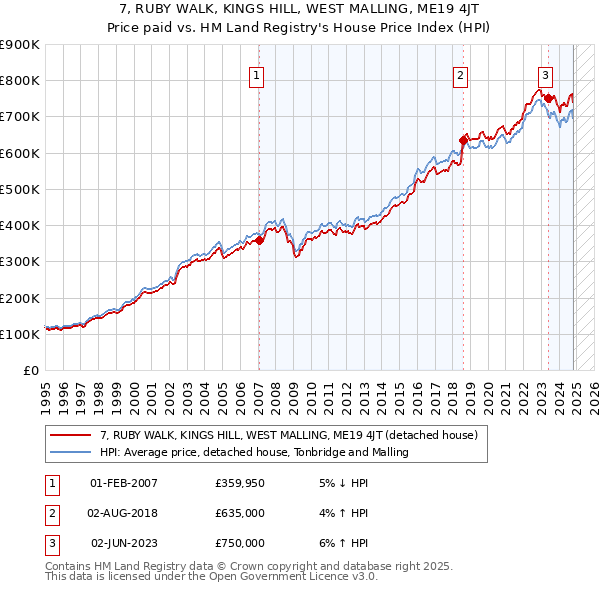 7, RUBY WALK, KINGS HILL, WEST MALLING, ME19 4JT: Price paid vs HM Land Registry's House Price Index