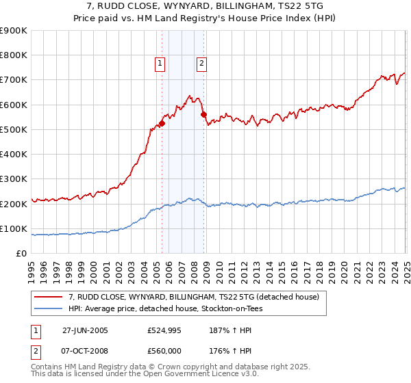 7, RUDD CLOSE, WYNYARD, BILLINGHAM, TS22 5TG: Price paid vs HM Land Registry's House Price Index