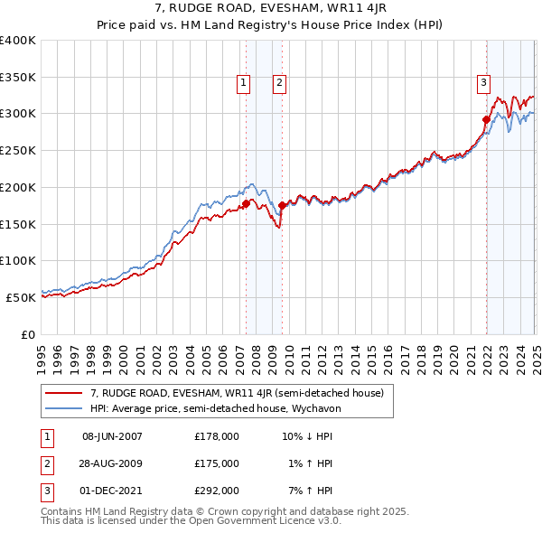 7, RUDGE ROAD, EVESHAM, WR11 4JR: Price paid vs HM Land Registry's House Price Index