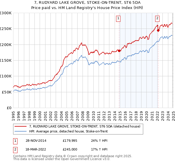 7, RUDYARD LAKE GROVE, STOKE-ON-TRENT, ST6 5DA: Price paid vs HM Land Registry's House Price Index